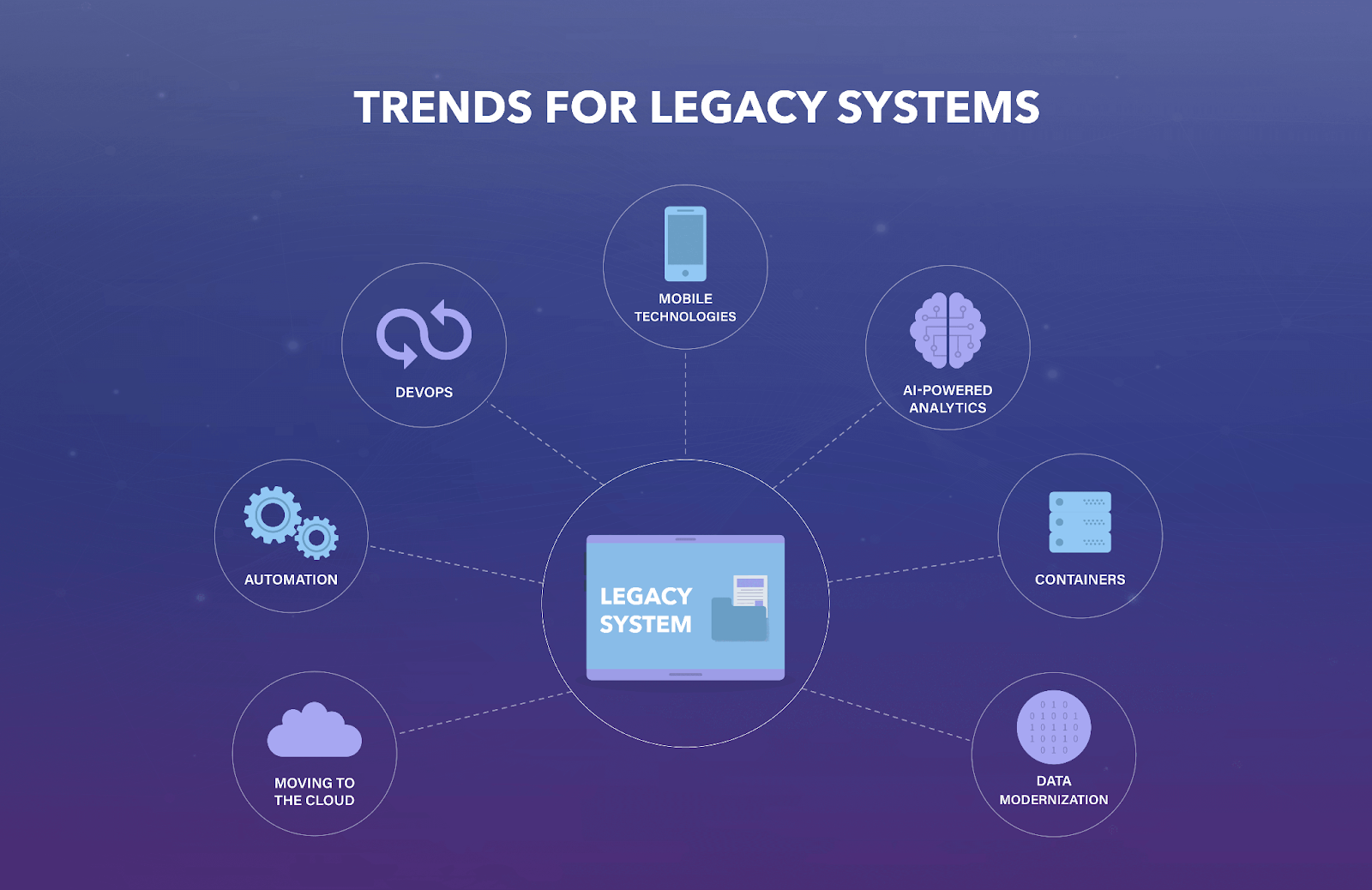 Legacy system trends.