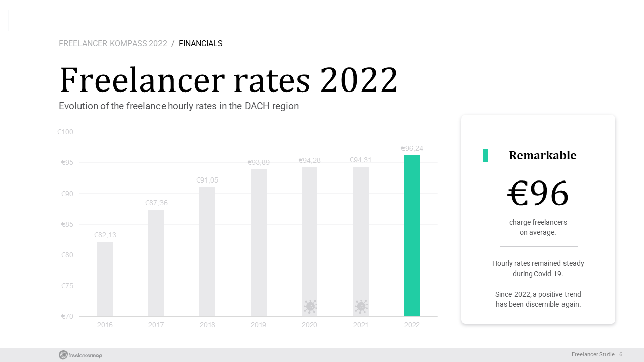 Freelancer rates evolution in Germany from 2016 - 2022 