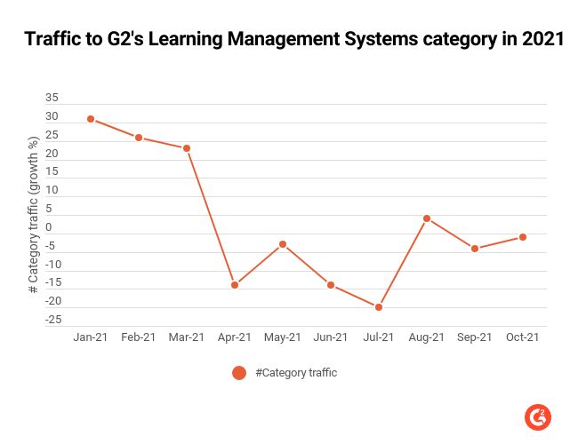 percentage growth in traffic to G2's LMS category