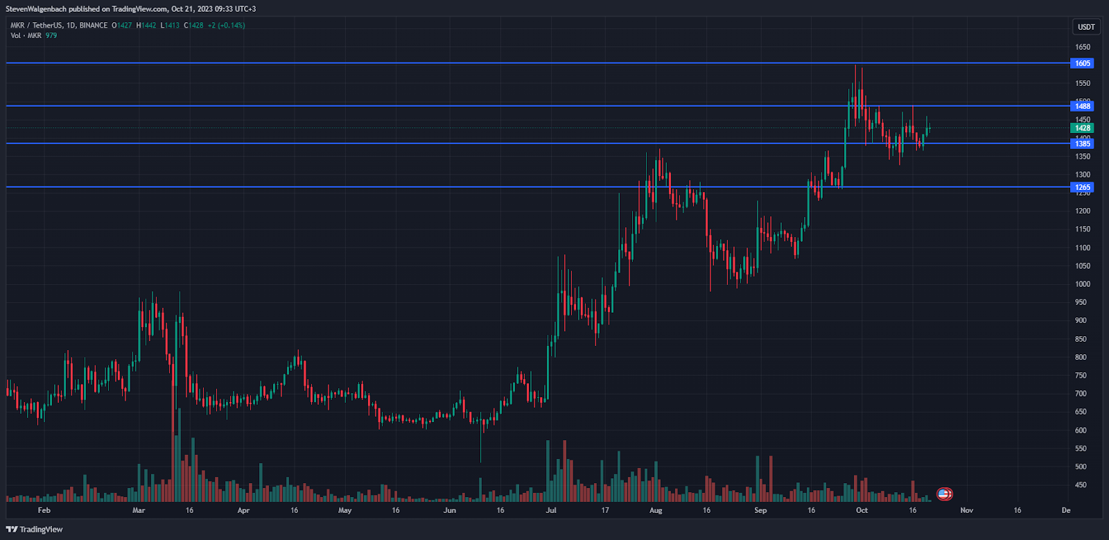 Daily chart for MKR/USDT (Source: TradingView)