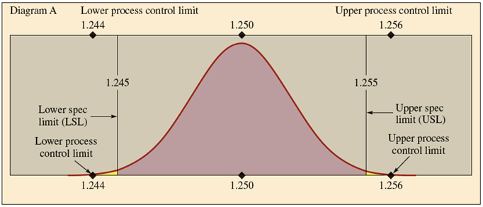 Diagram A Lower process control limit 1.244 Upper process controllimit 1.256 1.250 1.245 1.255 Lower spec limit (LSL) Upper s