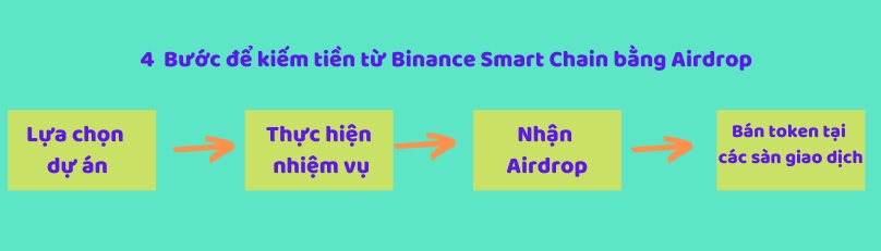 Cách kiếm iền từ Binance smart chain miễn phí: Nhận airdrop 