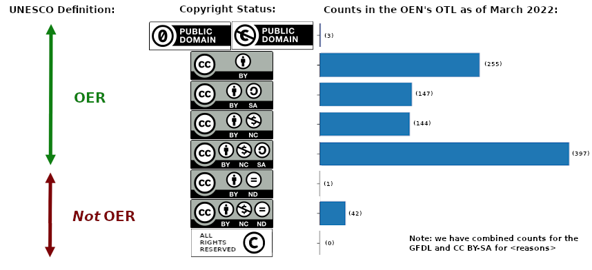 Chart showing a range of CC licenses between public domain and all-rights-reserved copyright, where the statuses public domain, CC BY, CC BY-SA, CC BY-NC, and CC BY-NC-SA are labeled "OER" while statuses CC BY-ND, CC BY-NC-ND, and all-rights-reserved (c) are labeled "Not OER".  Counts of works in the OTL are given for each status, along with a bar chart showing those values, which were: public domain - 3; BY - 255; BY-SA - 147; BY-NC - 144; BY-NC-SA - 397; BY-ND - 1; BY-NC-ND - 42; all-rights-reserved (c) - 0.