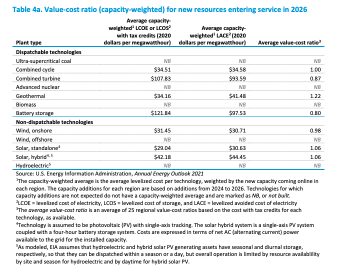 Value cost ratio for batteries in 2026, EIA 2021