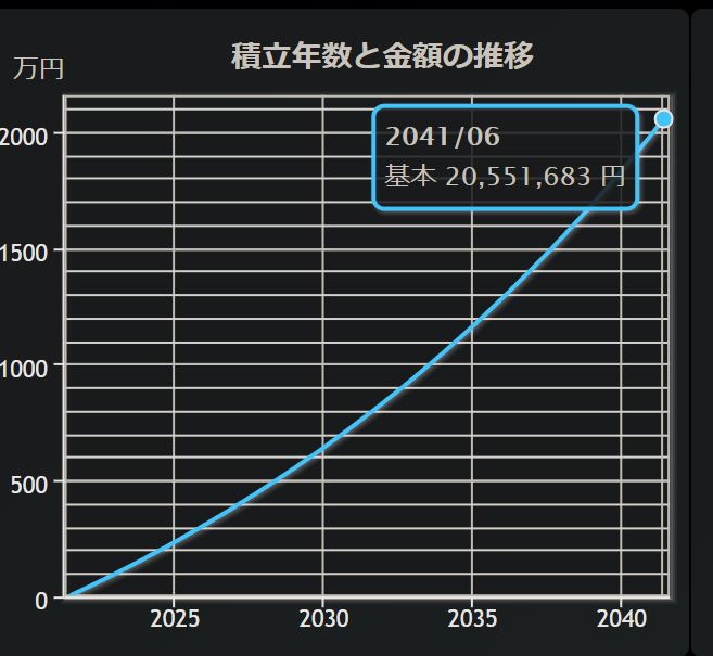 毎月５万円を年利５％で２０年間積み立てチャート