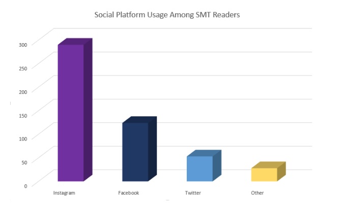 The graph shows social platform usage among SMT readers