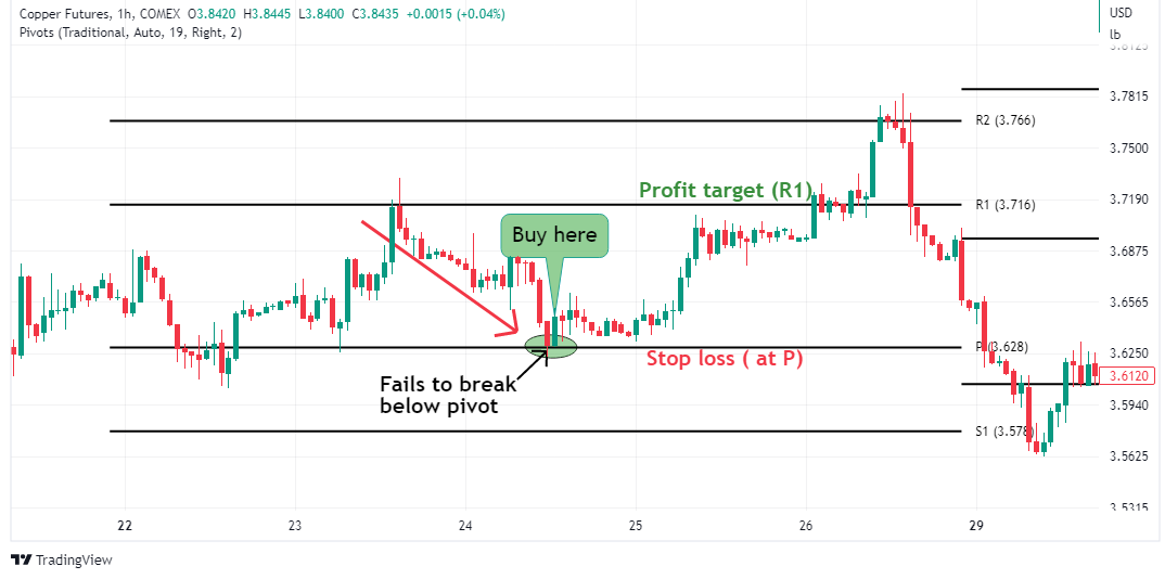 Pivot Points Bullish Reversal