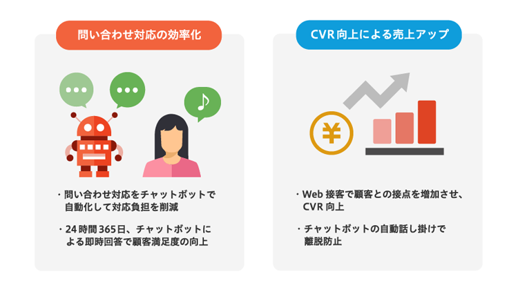 「問い合わせ対応の効率化」か「CVR向上」か