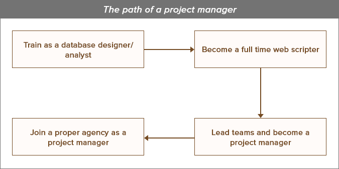 Path of a project manager