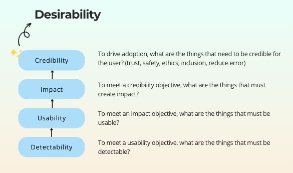 desirability mapping—a framework that aligns design initiatives with desirability using four core perspectives. This simplifies matters for business partners and offers a clear approach.