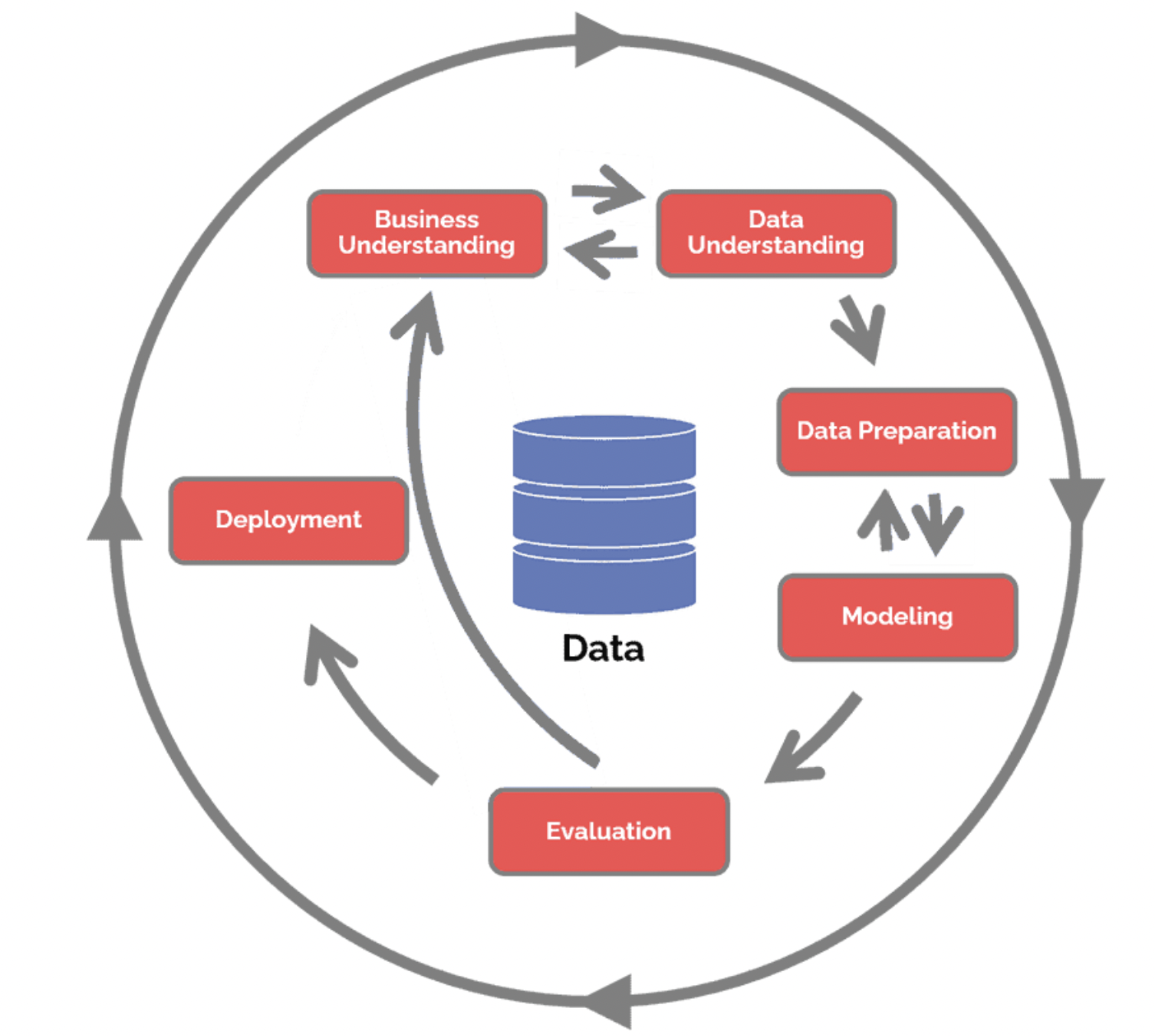 crsip-dm-data-driven-process