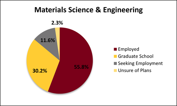 Materials Science Undergrad Stats