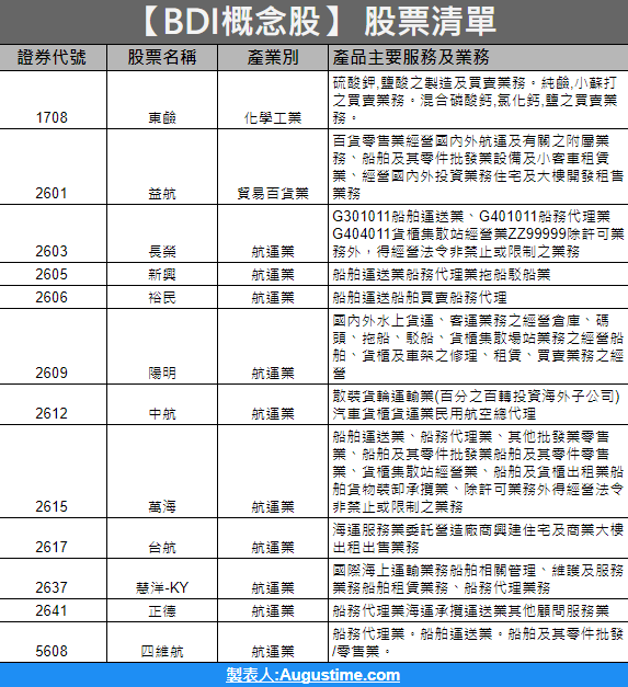 BDI指數，BDI概念股，BDI概念股2020，BDI概念股2021，BDI概念股2022，BDI概念股龍頭，BDI概念股股價，BDI概念股台股，台灣BDI概念股，BDI概念股推薦，BDI概念股 股票，BDI概念股清單，BDI概念股是什麼，BDI指數股票，BDI指數缺點，海運股，BDI指數是什麼，BDI指數，航運股