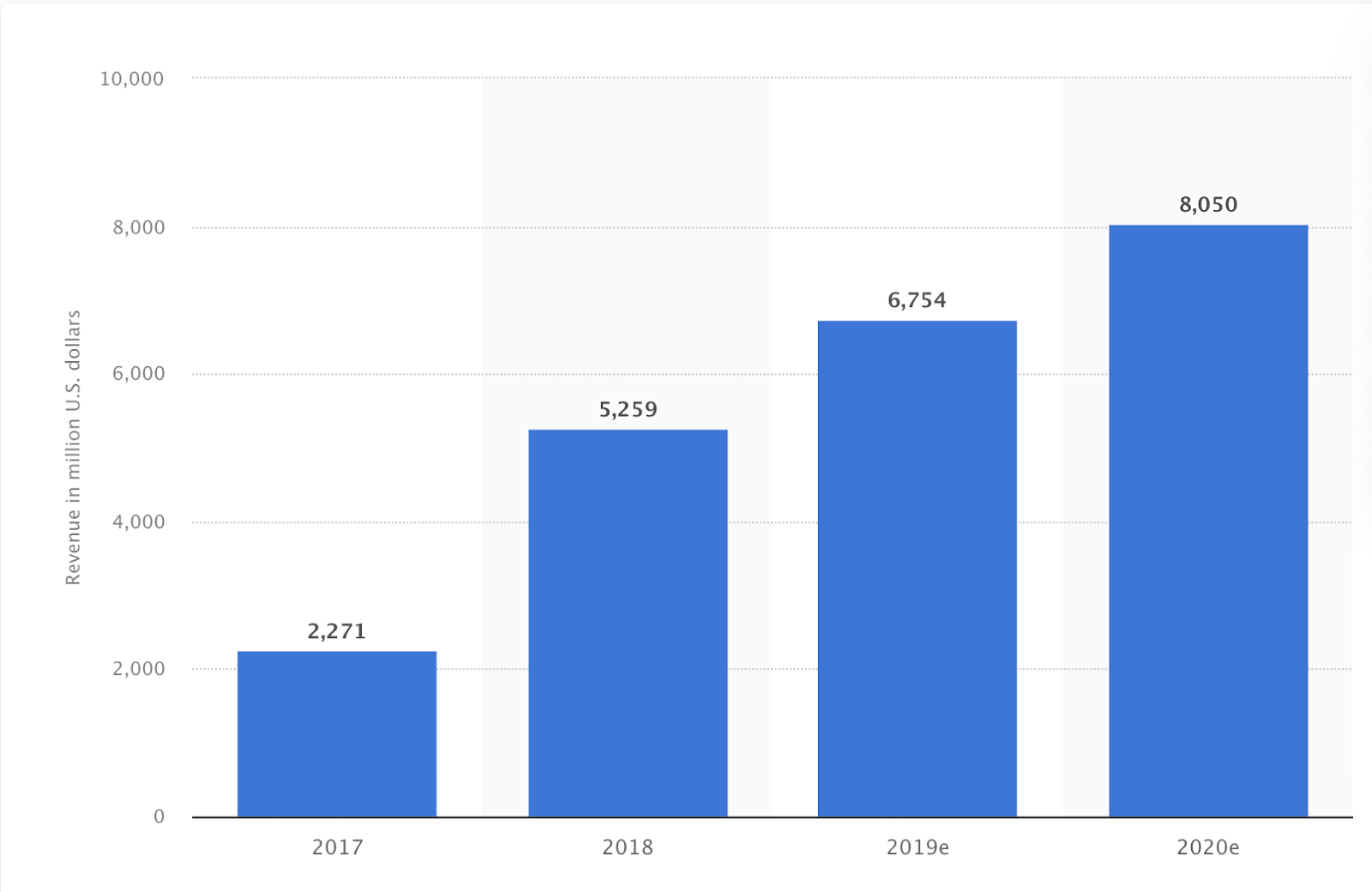 LinkedIn’s annual revenue from 2017 to 2020
