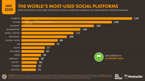 Ranked most used social media platforms