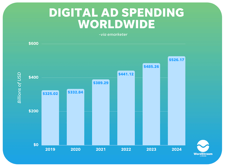 a chart displaying worldwide digital ad spending from 2019 to 2024, showing a steady increase in expenditure from $325.02 billion to $526.17 billion. this data highlights the growing importance of digital marketing and the increasing investment businesses are making in online advertising.