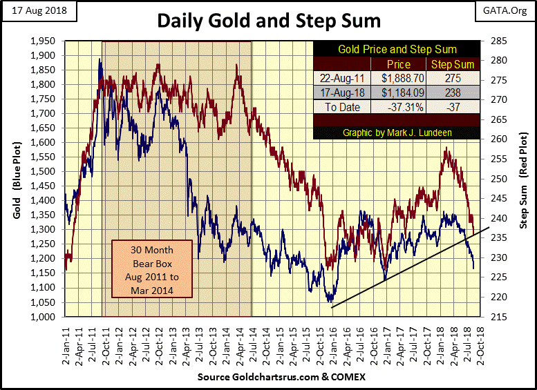 C:\Users\Owner\Documents\Financial Data Excel\Bear Market Race\Long Term Market Trends\Wk 562\Chart #6   Gold & SS 2011-18.gif
