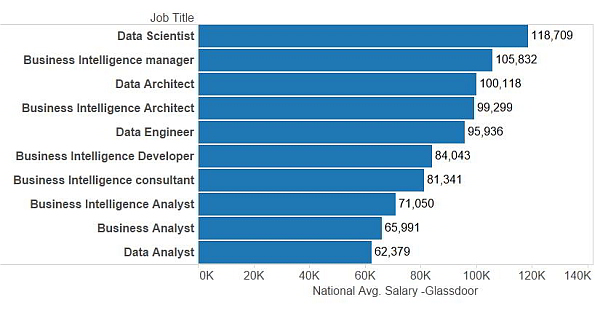 average salaries of all job roles related to data science