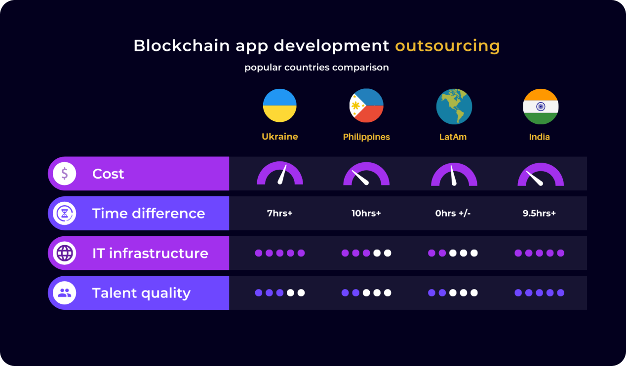 Blockchain app development outsourcing countries comparison