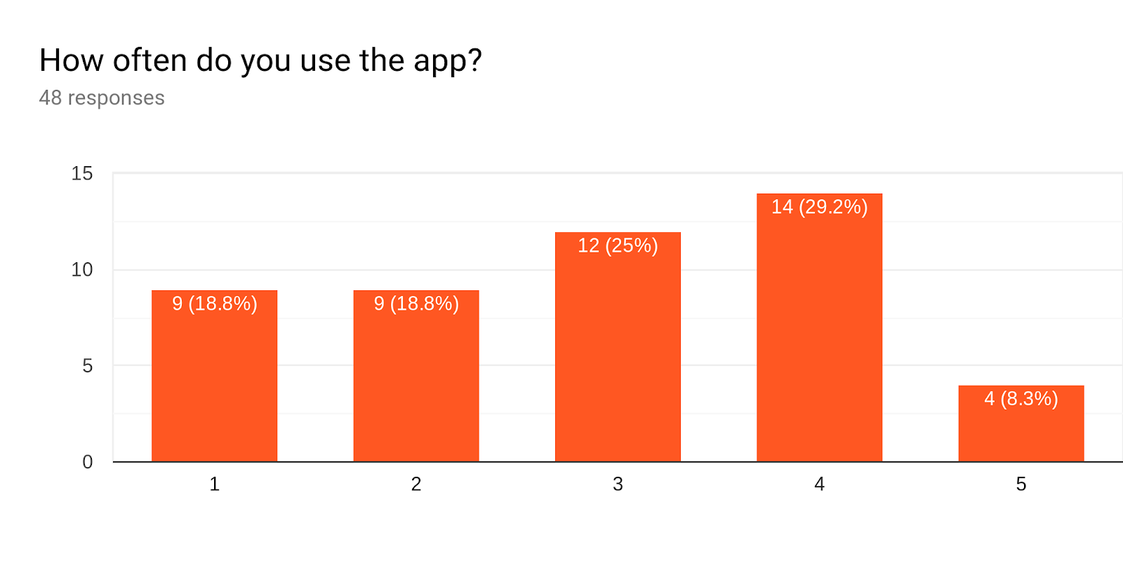 Forms response chart. Question title: How often do you use the app? . Number of responses: 48 responses.