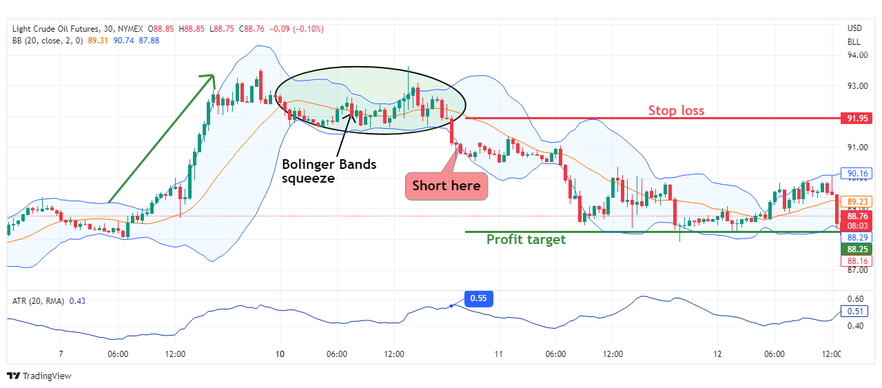 Bearish Bollinger Bands Breakout