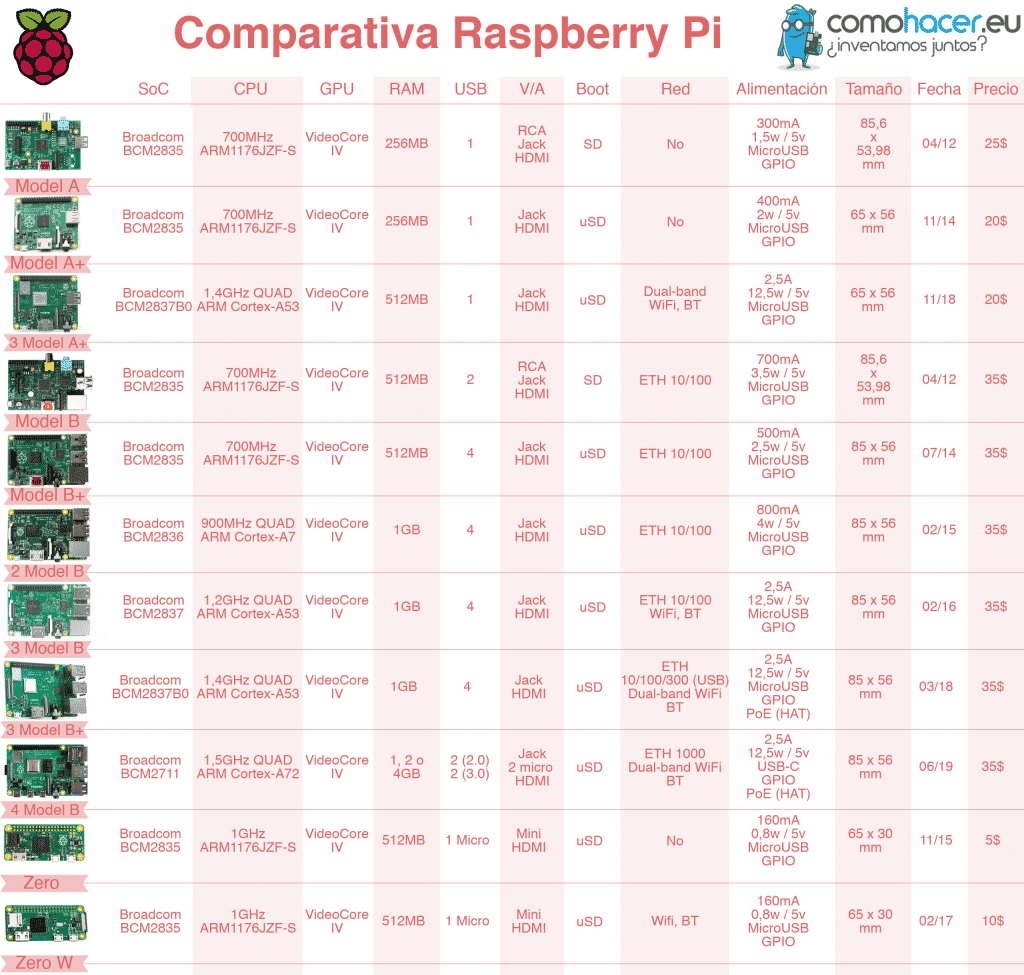 Modelos Raspberry Pi | Aprendiendo Arduino