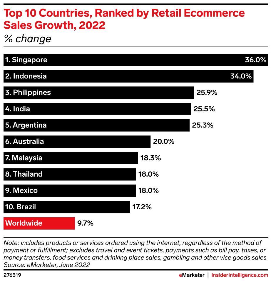 Top 10 Países no ranking de crescimento do e-commerce em 2022