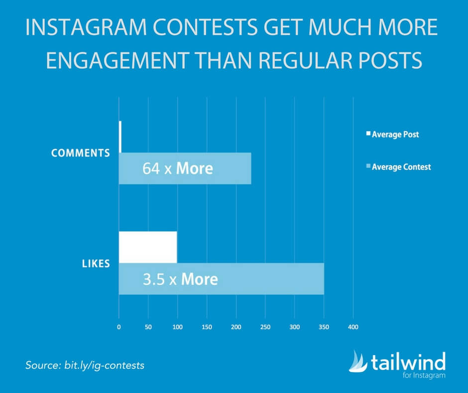 Instagram contests get more likes and comments than average posts