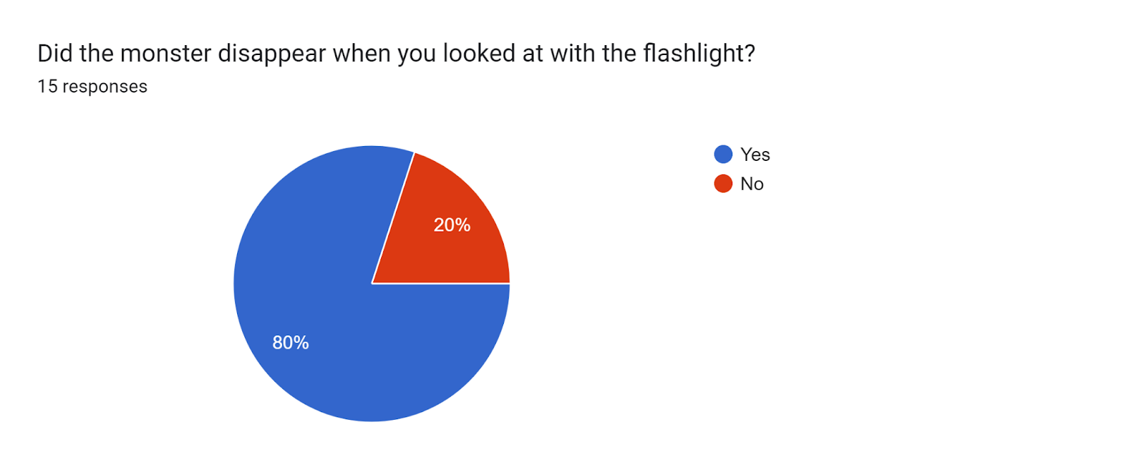 Forms response chart. Question title: Did the monster disappear when you looked at with the flashlight?. Number of responses: 15 responses.