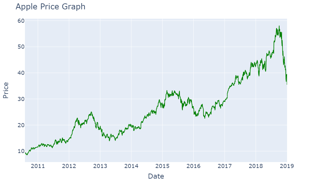 Apple Price Graph