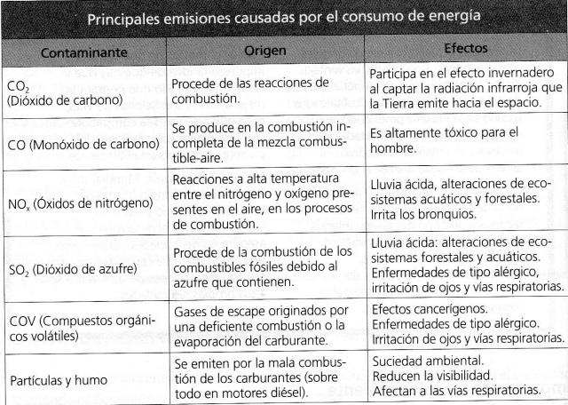 Font: Medio Ambiente i Consumo sostenible. OCU. Guías prácticas. Madrid-2011