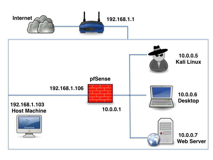JSinfosec: Setting Up A Pentest Lab with Firewall in Virtual box