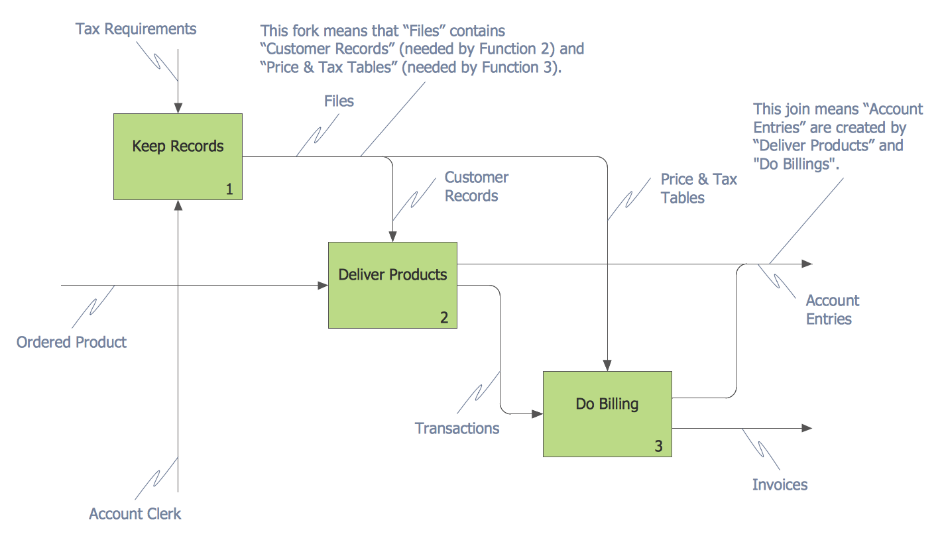 IDEF Business Process Diagrams Solution | ConceptDraw.com