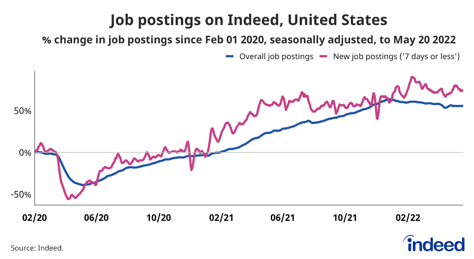 Line graph titled “Job postings on Indeed, United States.” 