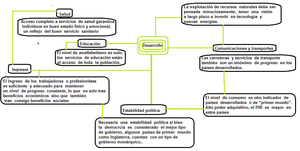 Administración de empresas turísticas online: Indicadores de Desarrollo - Mapa  Mental