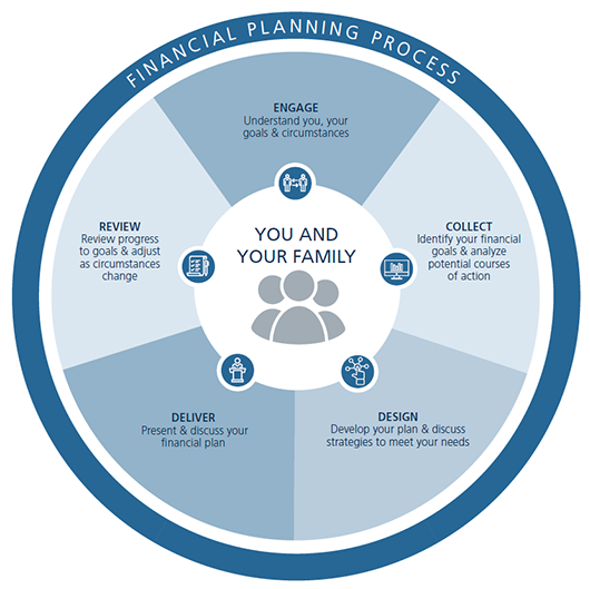 Pie chart of financial planning steps.