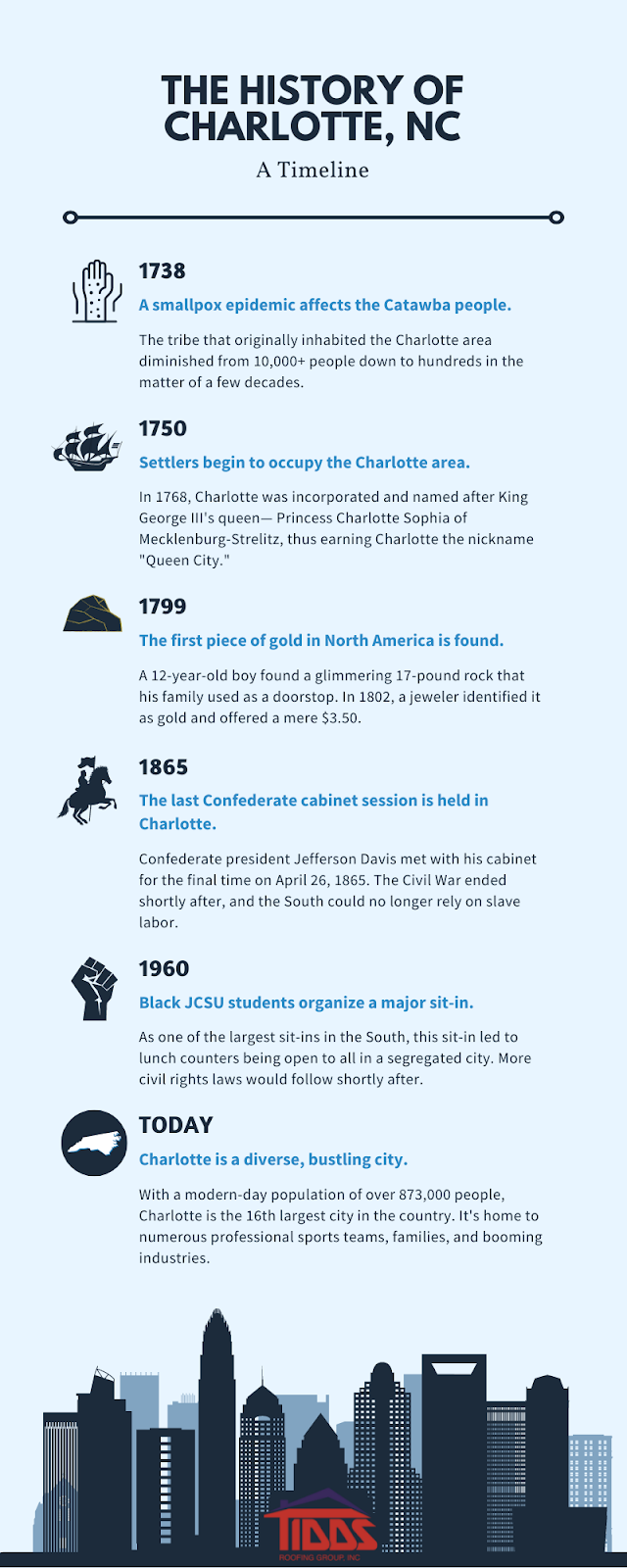 Charlotte history timeline
