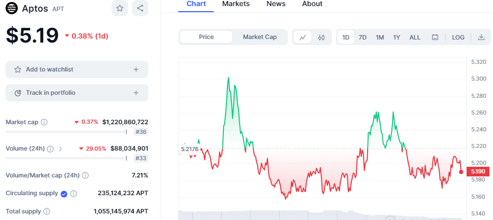 CRYPTONEWSBYTES.COM NNEGpw0vXdUJnQVmQsnp7YGWl8fmHJrtyBselSSbzaKD8RX1yhgvmpCbcbbDeOz4V-pXMkW0vJXWR2XGq47MYN4xEy1mnLJibU2c2N1mq5RaC2c2BQE4sXCfhqa9jdJhaFczC4S66YJ7 Aptos Community Not Pleased as Developers Plan a $103m Aptos Token Unlock in November  