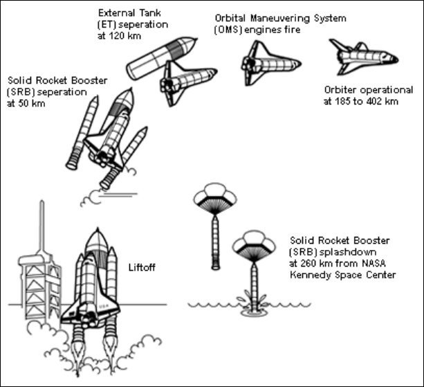 space shuttle orbit launch stages