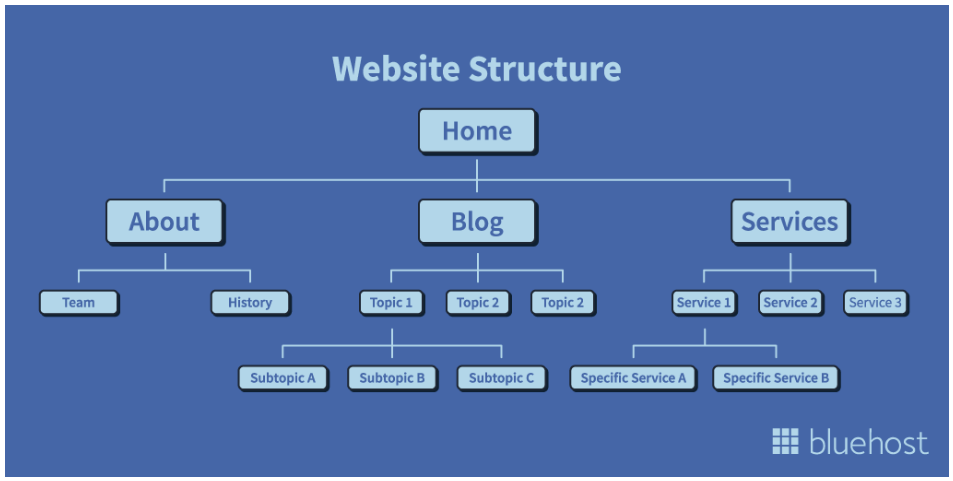 Web Structure Example