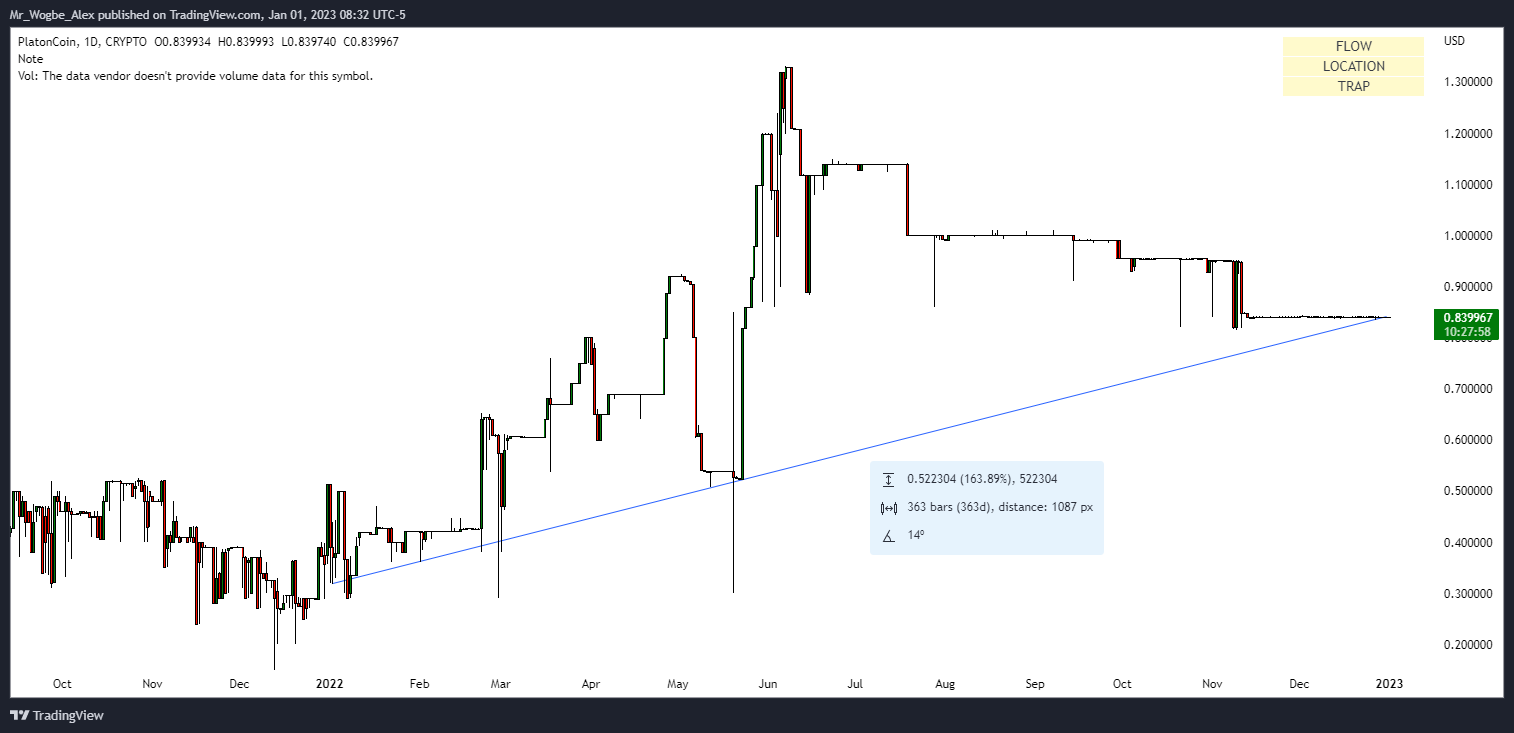 HiTechies Exclusive :Top 5 Crypto Winners and Losers in 2022 1