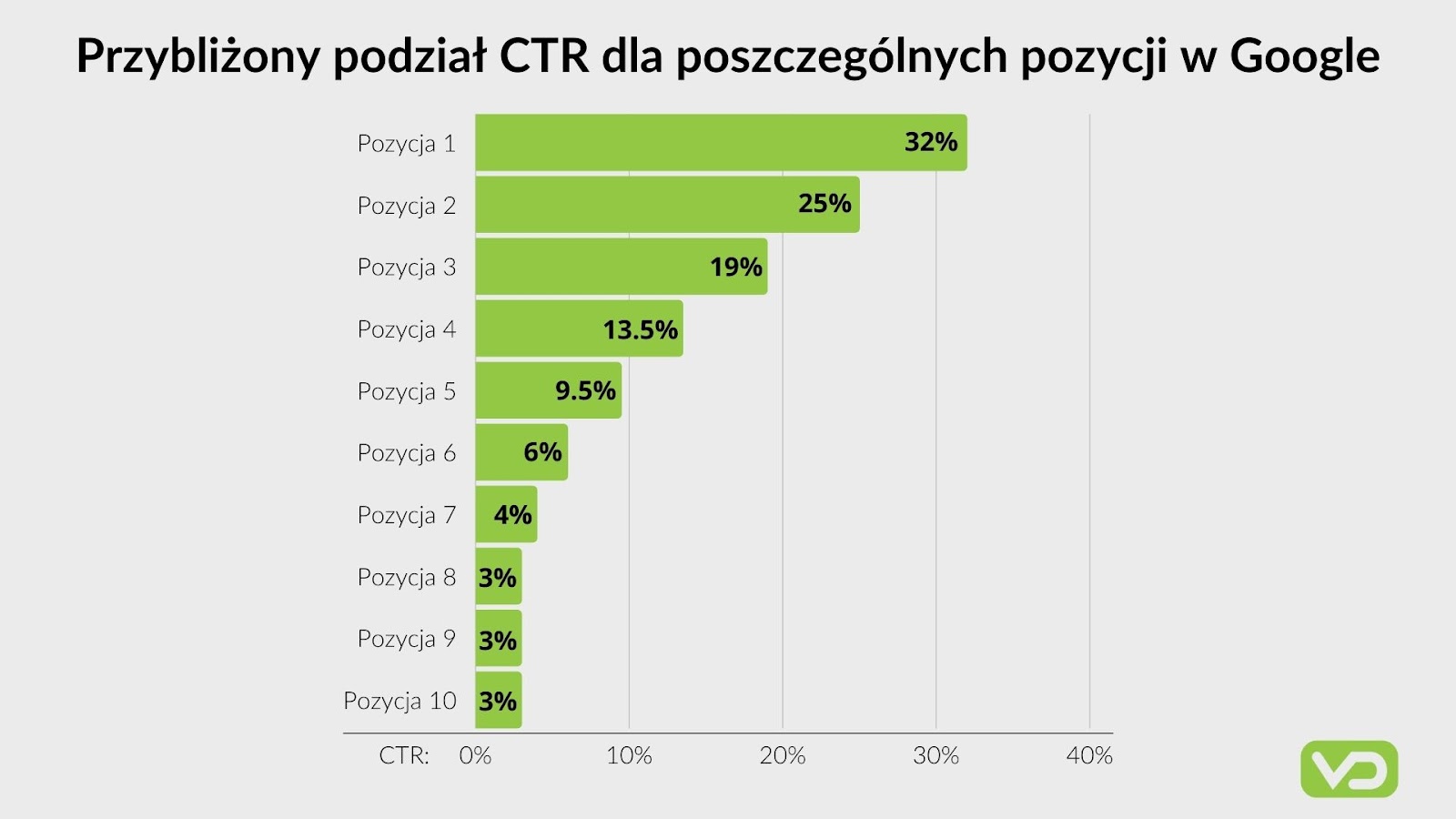 VD Pozycjonowanie stron internetowych Wołomin - Agencja SEO