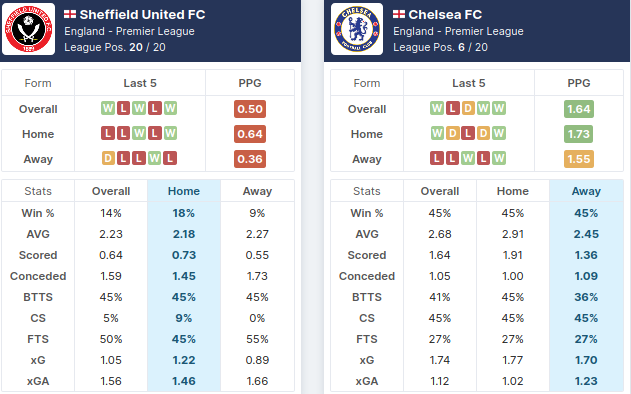 Sheffield United vs Chelsea - Pre-Match Statistics - (07/02/2021)
