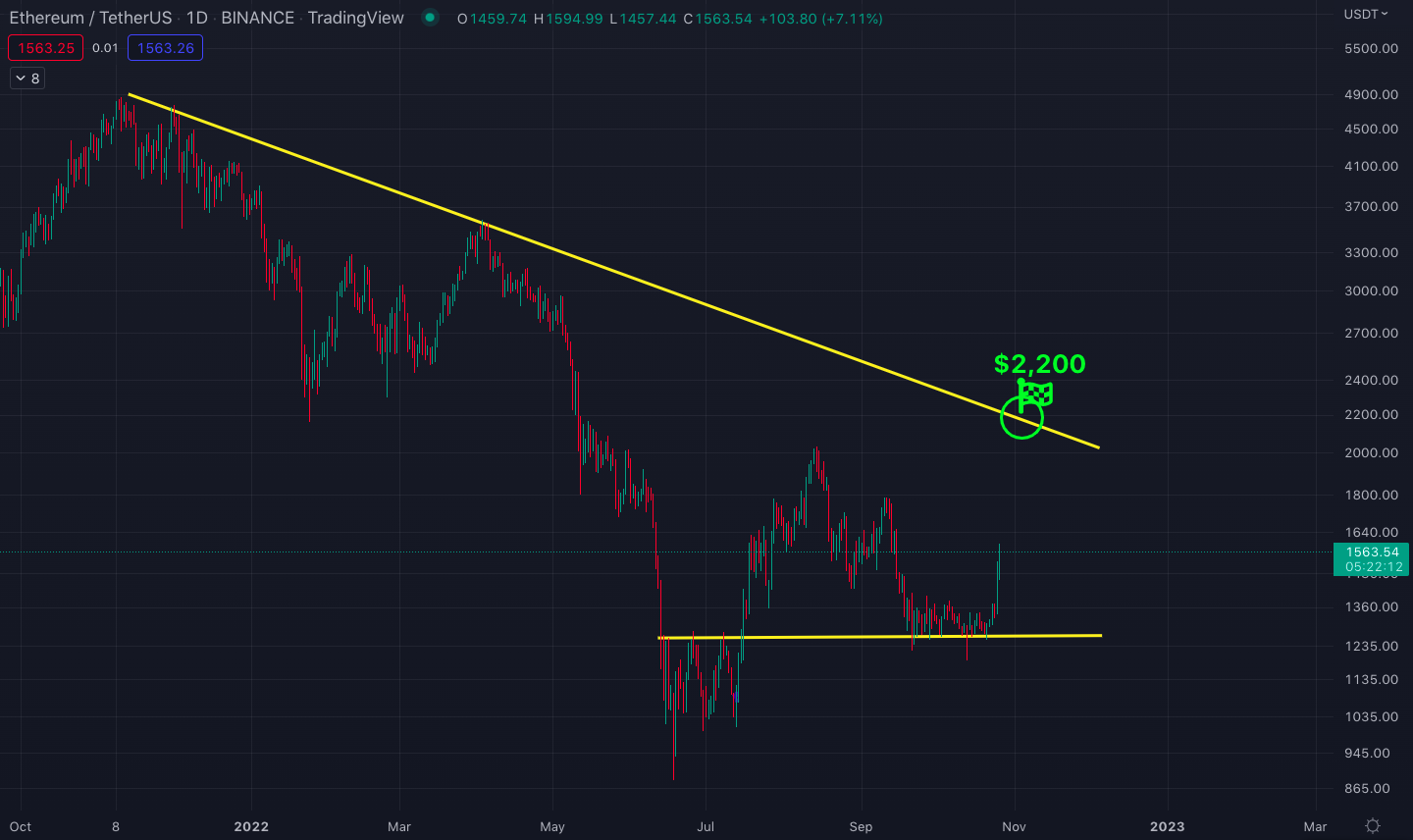 Ethereum/U.S. dollar price chart with the $2,200 descending resistance target
