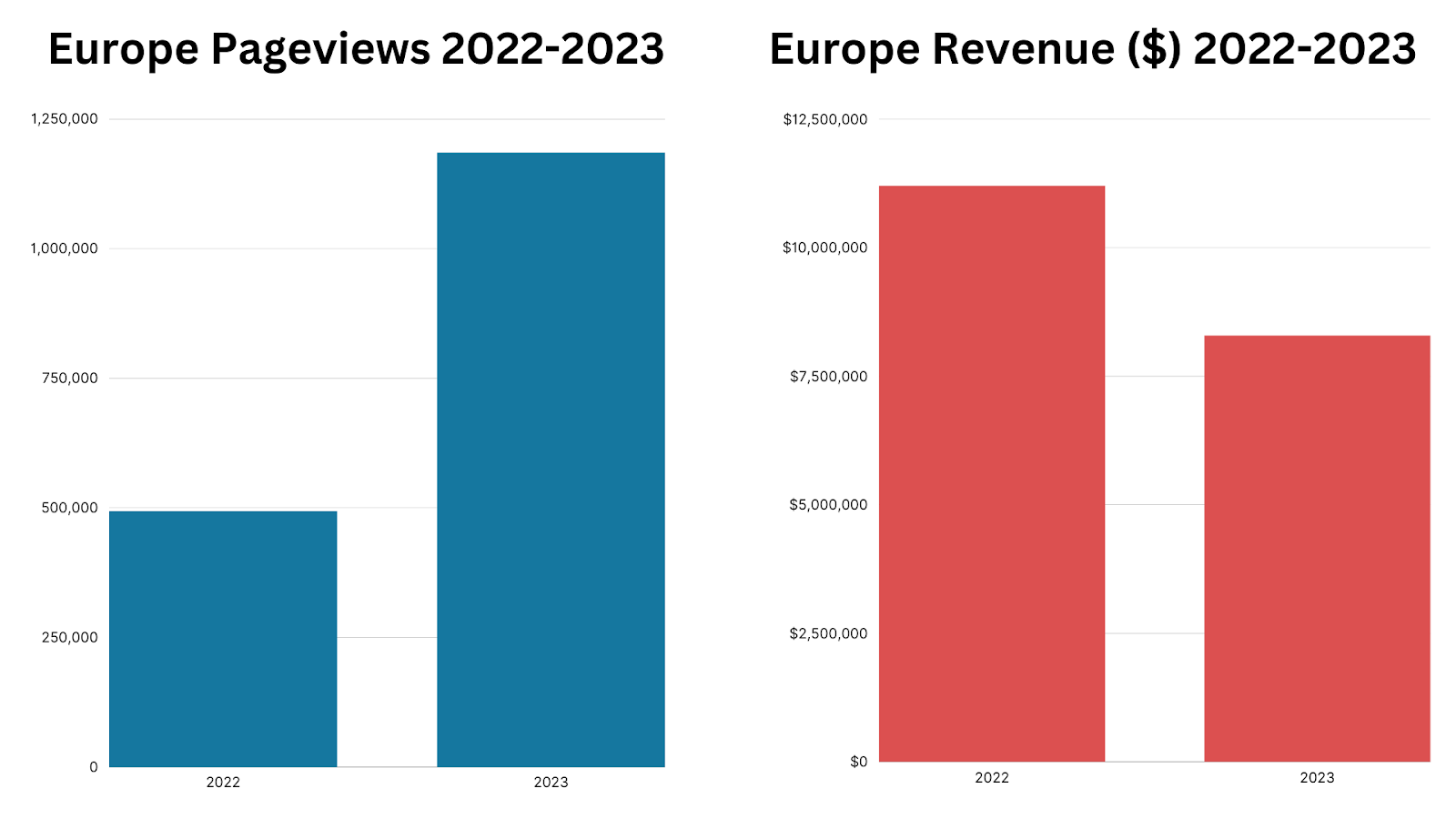 bar graphs showing changes in pageviews and revenue for Europe (2022-2023)