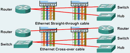 UTP Cable - pin assignment