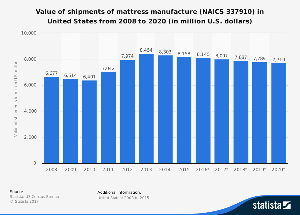 Statistiques de l'industrie du matelas aux États-Unis