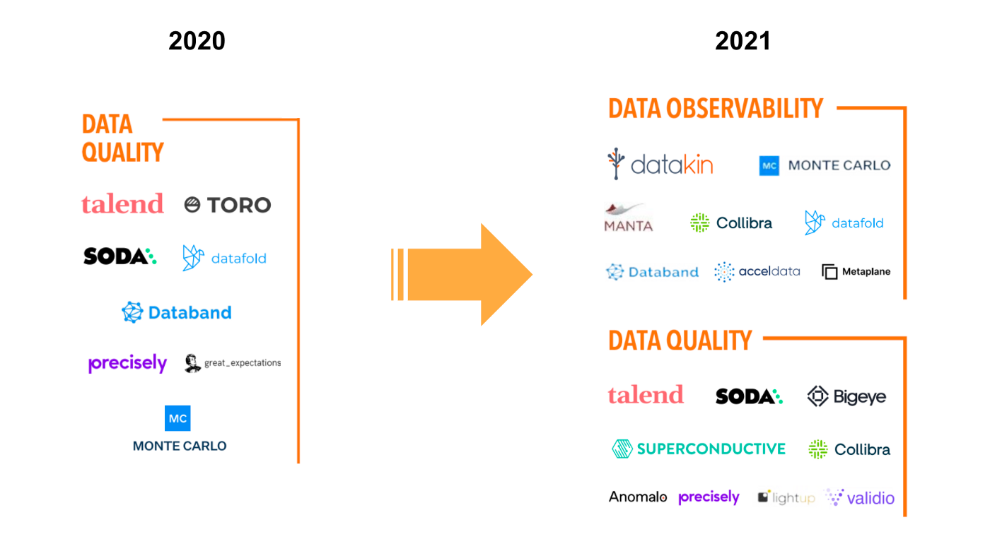 Data Quality Categorization in the MAD landscape by Matt Truck in 2020 and 2021.