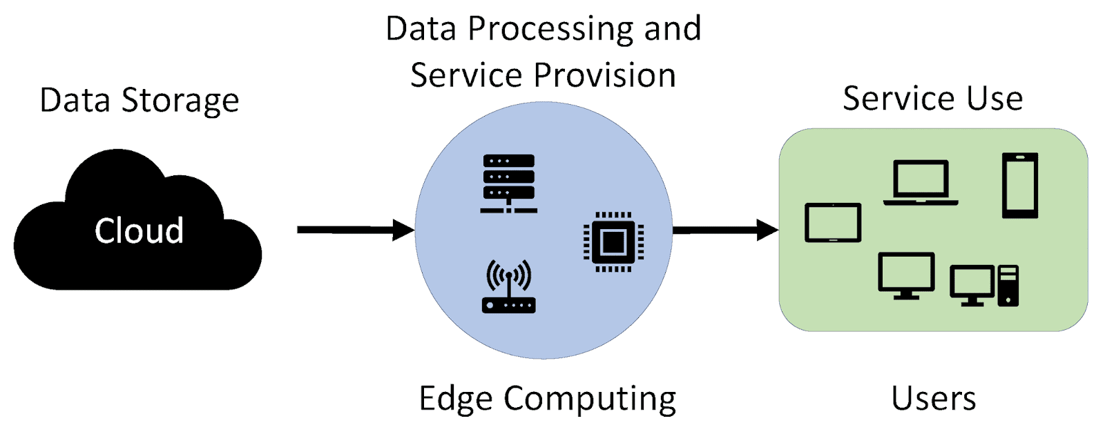 Edge Computing Data Processing