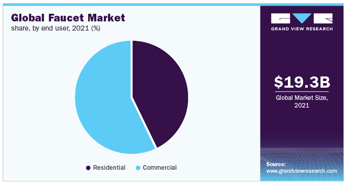 Circle graph of commercial versus residential faucet percentages of end users